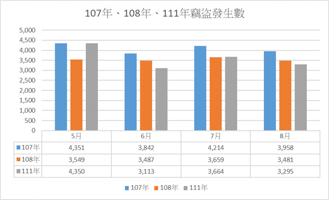 刑事局提出刑案数据说明。（警方提供）