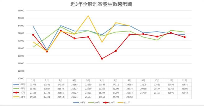 刑事局提出刑案数据说明。（警方提供）