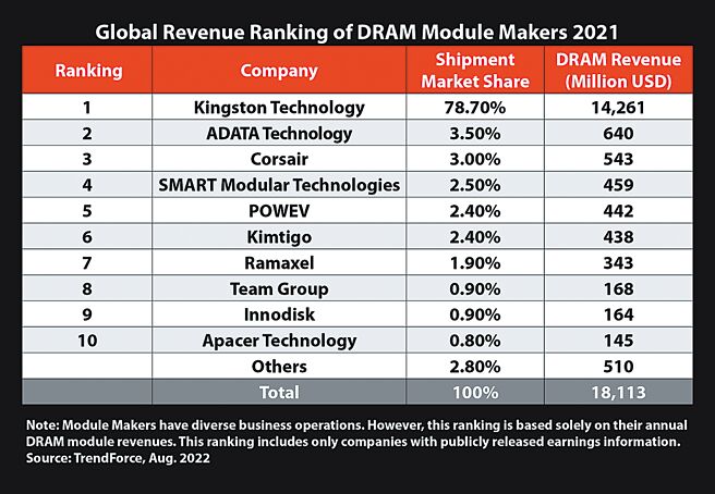 2021年全球记忆体市占排行。图／业者提供