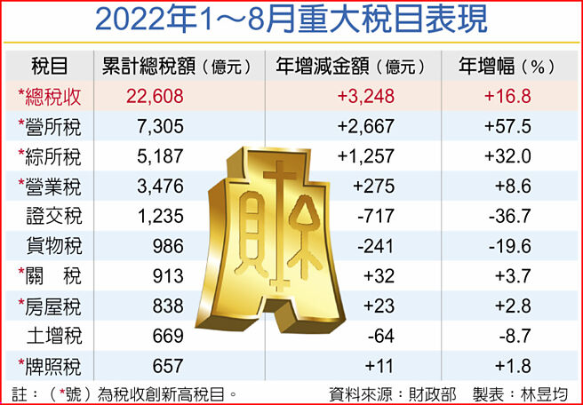 2022年1～8月重大税目表现