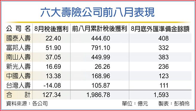 六大寿险公司前八月表现