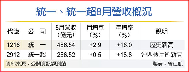 统一、统一超8月营收概况