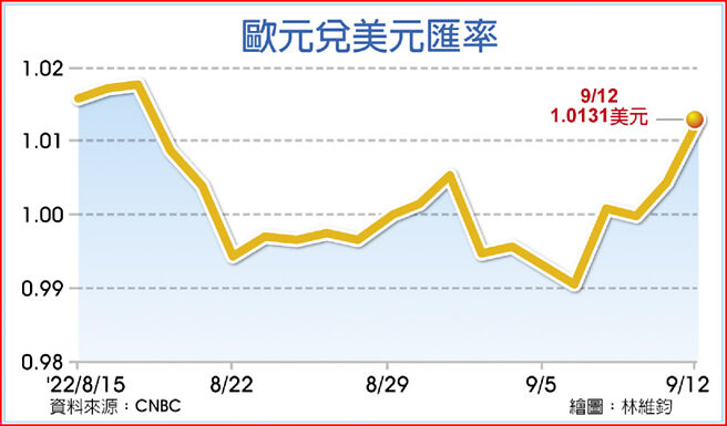 欧元兑美元匯率