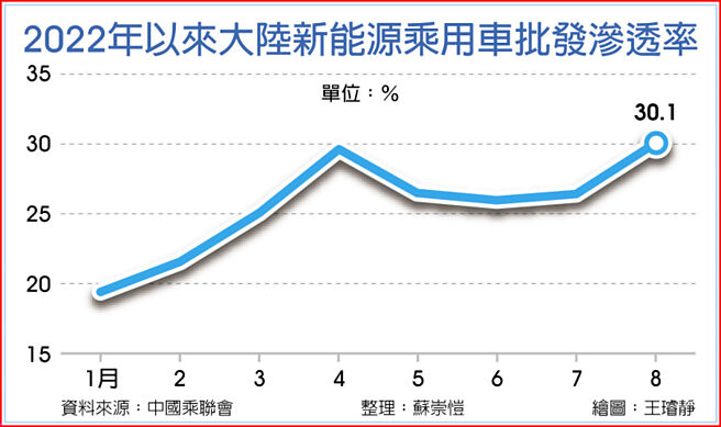 2022年以来大陆新能源乘用车批发渗透率
