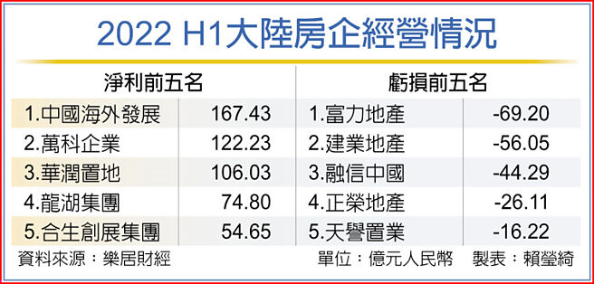2022 H1大陆房企经营情况