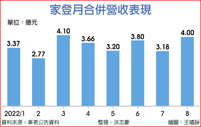 家登月合併营收表现