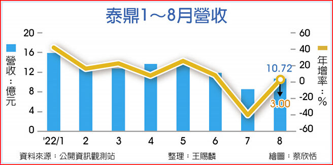 泰鼎1～8月营收