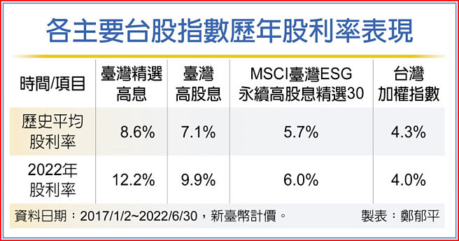 各主要台股指数歷年股利率表现