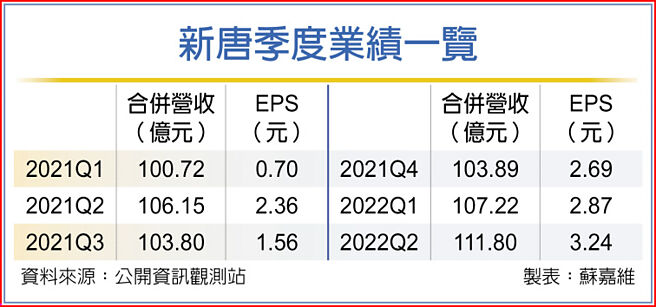 新唐季度業績一覽