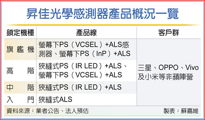 昇佳光學感測器產品概況一覽