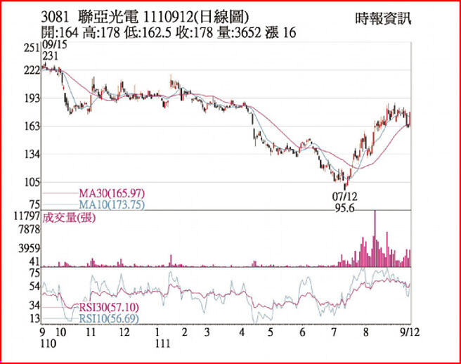 联亚1110912日线图