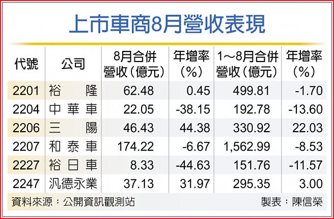 上市車商8月營收表現