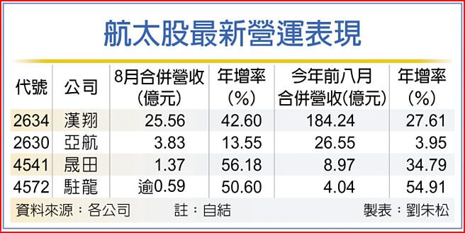 航太股最新營運表現