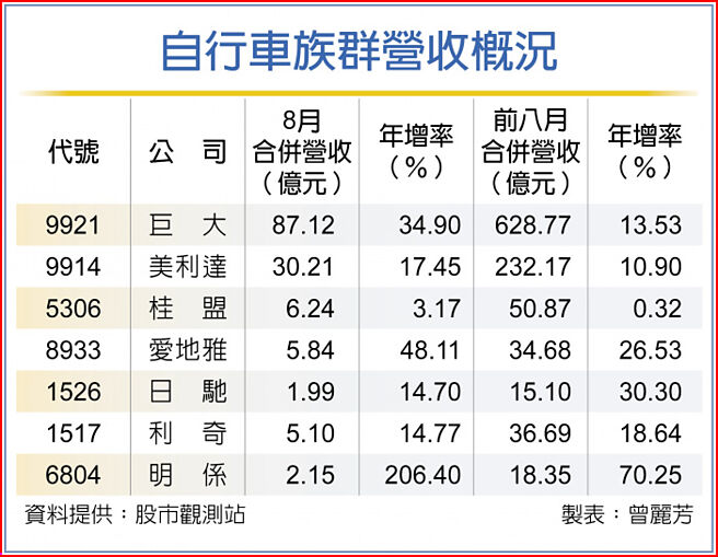 自行車族群營收概況