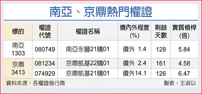 南亚、京鼎热门权证