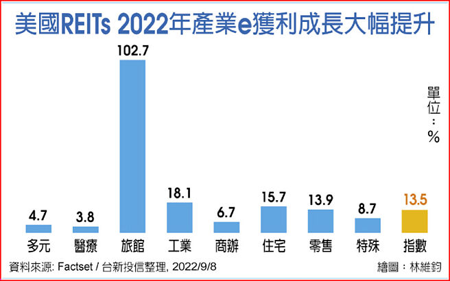 美国REITs 2022年产业e货利成长大幅提升