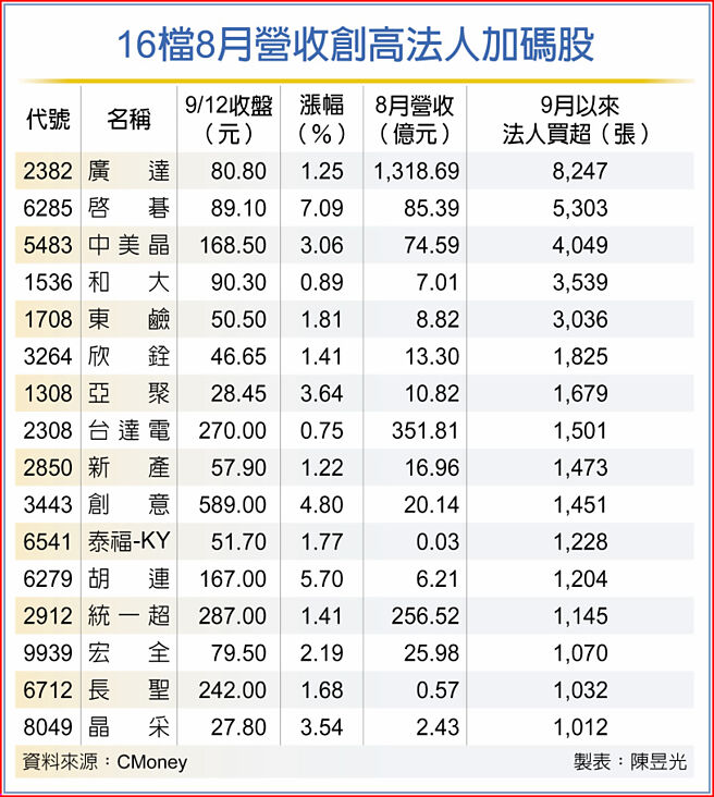 16檔8月营收创高法人加码股