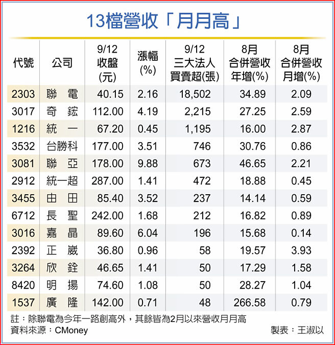 13檔營收「月月高」