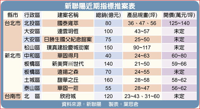 新联阳近期指标推案表