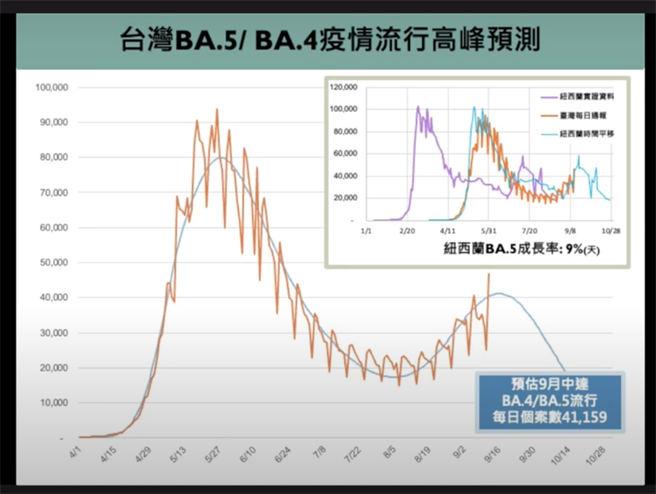 台大公卫流病与预医所教授陈秀熙表示，九月中开始疫情迈入高峰，每天确诊数落在4~5万之间。图取自新冠肺炎科学防疫园地