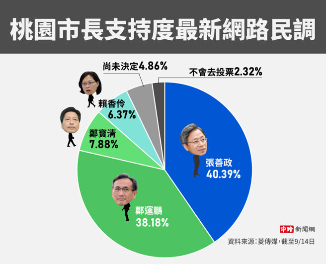 桃园市长支持度最新网路民调(制图/陈友龄)