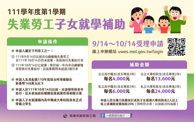 111學年度第1學期「失業勞工子女就學補助」即日起開始受理申請。（高雄市勞工局提供／高雄洪靖宜傳真）