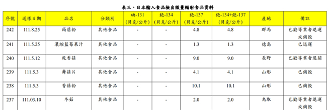 今年2月21日开放福岛5县食品进口后，原禁止地区产品首度被检出微量辐射。（图／翻摄食药署官网）