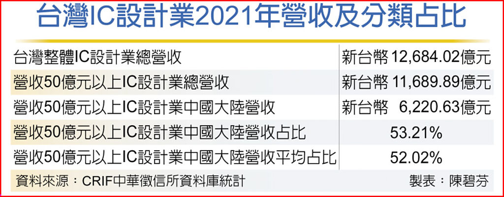 台灣IC設計業2021年營收及分類占比