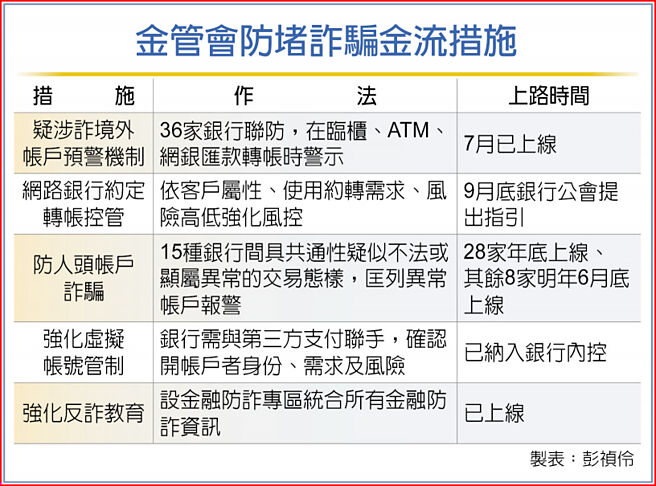 金管會防堵詐騙金流措施