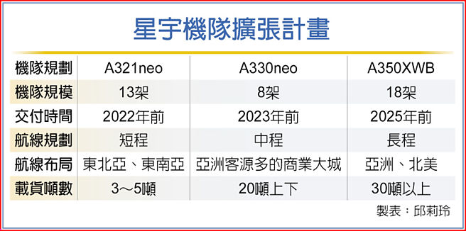 星宇機隊擴張計畫