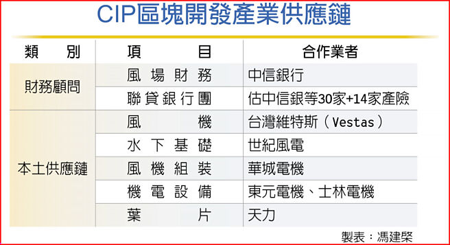 CIP区块开发产业供应链