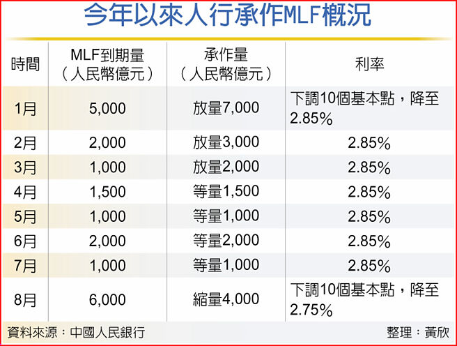 今年以来人行承作MLF概况