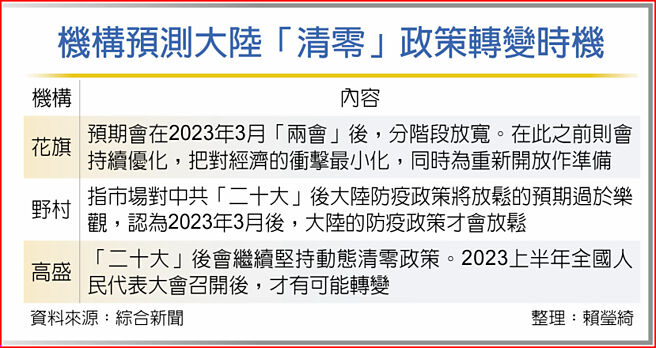 机构预测大陆「清零」政策转变时机