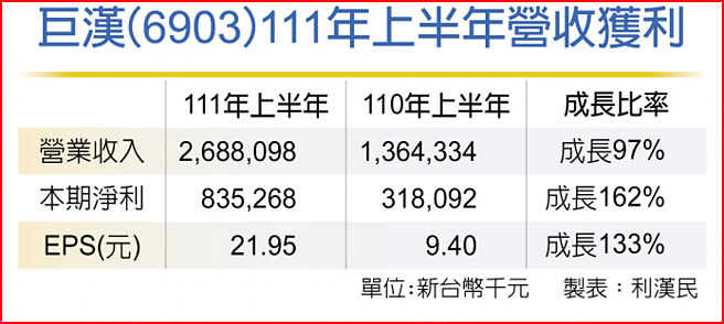 巨漢（6903）111年上半年營收獲利