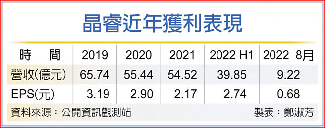 晶睿近年获利表现
