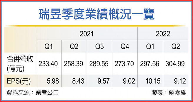 瑞昱季度業績概況一覽