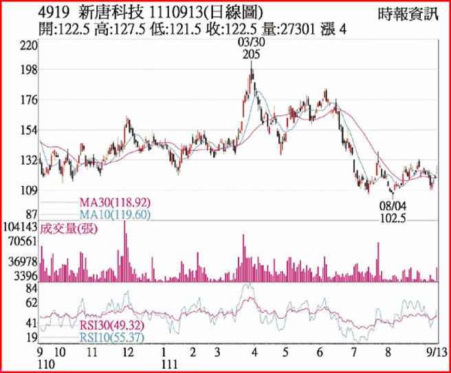 4919 新唐科技 1110913(日线图)