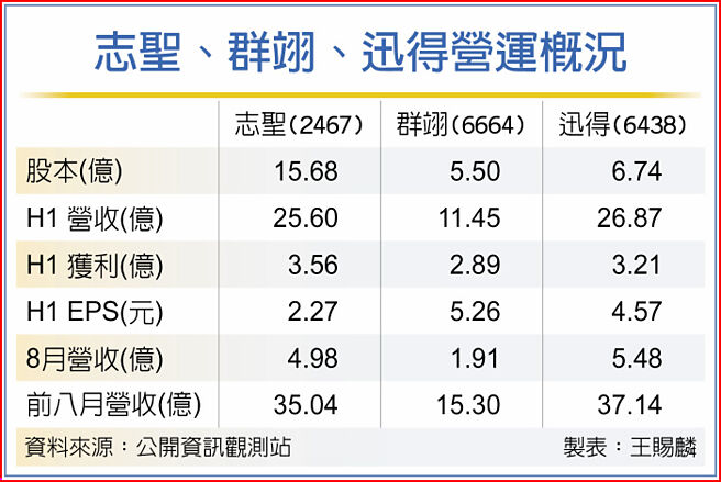 志圣、群翊、迅得营运概况