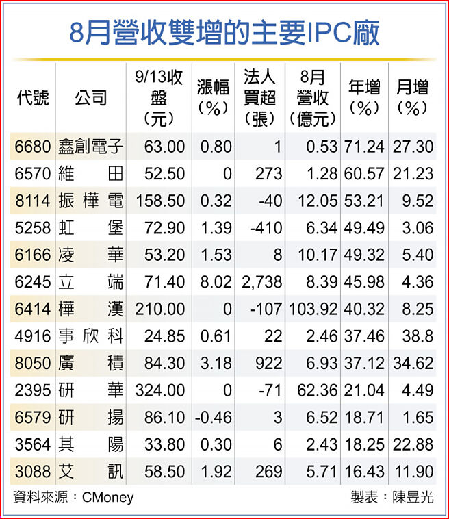 8月营收双增的主要IPC厂
