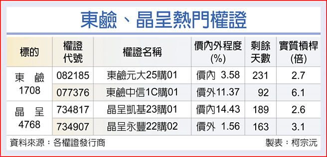 東鹼、晶呈熱門權證