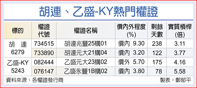 胡连、乙盛-KY热门权证