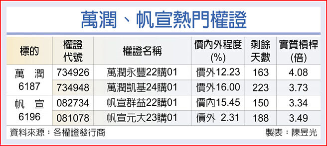 万润、帆宣热门权证
