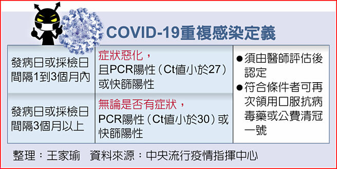 COVID-19重複感染定義