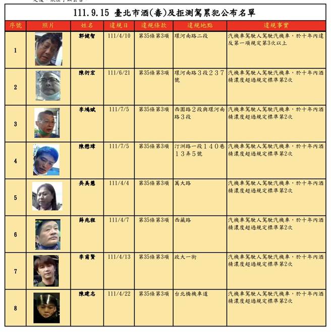 台北市交通事件裁决所15日公告第8波酒驾累犯，共计7男、1女重复犯法，还有人累犯3次。（裁决所提供）