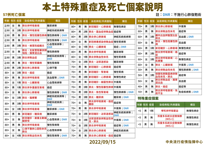中重症與死亡個案說明。（圖／指揮中心提供）