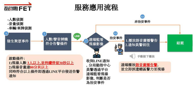 3D治安巡检预警系统应用流程图。(图片提供/远传电信)
