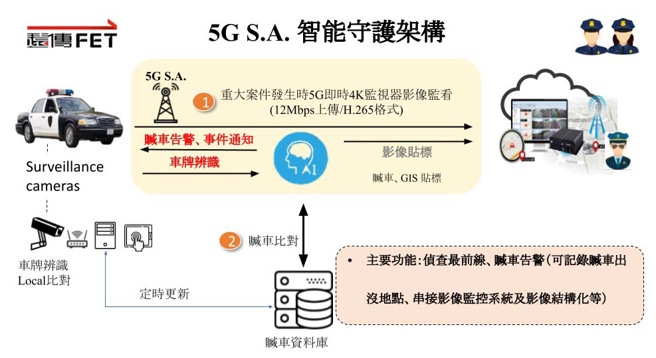 5G智慧巡逻车已进入测试阶段。(图片提供/远传电信)

