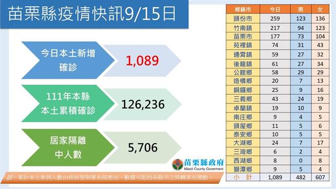 苗栗＋1089。（苗栗县政府提供／李京升苗栗传真）