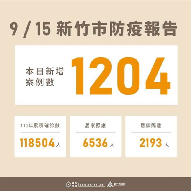 新竹市15日新增1204例确诊个案，今年以来累积11万8504例。（新竹市政府提供／王惠慧新竹传真）