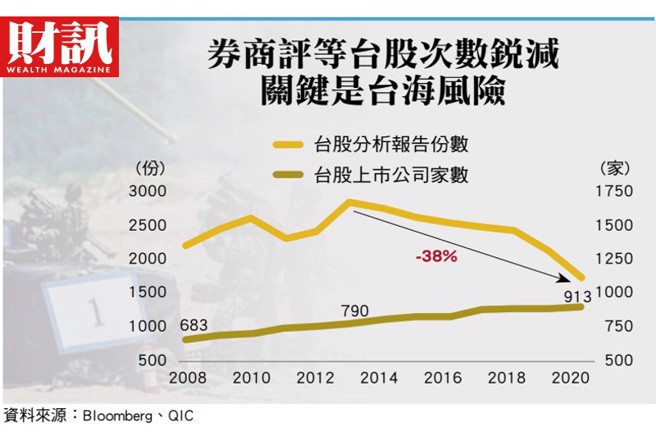 今年1到8月，外資賣超台股已破兆元台幣，為亞洲資本市場之最。(圖/財訊提供)